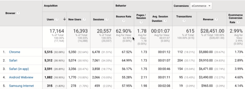Как проанализировать вашу рекламную воронку в Facebook с помощью Facebook и Google Analytics